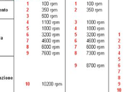 Bimby, Tabella Comparativa Giri/Minuto Motore