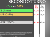 Sondaggio SCENARIPOLITICI marzo 2014): SECONDO TURNO, RENZI 52,6% GRILLO 47,4%