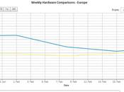 Dati sconcertanti Xbox Europa Notizia