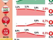 sondaggio DATAMEDIA marzo 2014 37,1% (+2,4%), 34,7%, 22,8%