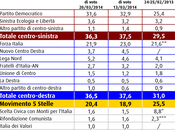 Sondaggio marzo 37,9% (+1,4%), 36,5%, 20,4%