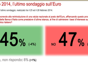 Sondaggio EURO marzo 2014 (SCENARIPOLITICI) favorevoli Euro, contrari vorrebbero nuova valuta nazionale