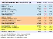 Sondaggio CENTRO-SUD marzo 2014 (SCENARIPOLITICI): 36,2%, 31,6%, 27,5%. primo partito, segue Forza Italia 22/23%