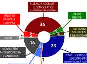 Sondaggio marzo 2014 Affinità degli italiani verso coalizioni europee: S&amp;D 36%, 28%, Euroscettici