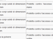 Cosa vuole dire grado protezione IP67 tabella resistenza Acqua Polvere