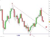 Oro: possibile target calo