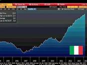 Euro-Divergenze: Disoccupazione Italiana Tedesca nuovi RECORD (opposti....)