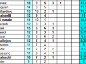 Classifica (ponderata) marcatori Serie Champions (aggiornamento)