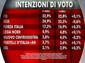 Sondaggio IXE’ aprile 2014 POLITICHE, 38,2%, 32,1%, 24,9% EUROPEE, 32,2%, 25,2%, 19,1%, NCD-UDC 5,3%, LEGA 5,2%, TSIPRAS 4,2%