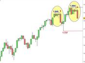S&amp;P 500: lunga candela rossa