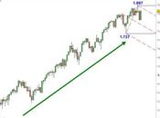 S&amp;P 500: qualche riferimento tecnico