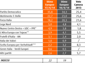 Sondaggio aprile 2014 EUROPEE 35,8%, 22,7%, 18,2%, LEGA NCD-UDC 4,9%