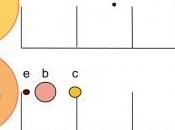 sistema planetario tutt’altro instabile