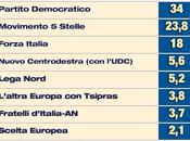 Sondaggio DEMOPOLIS aprile 2014 EUROPEE 34%, 23,8%, 18%, 5,6%, 5,2%