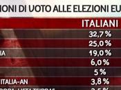 Sondaggio aprile 2014 EUROPEE 32,7%, 25%, 19%, NCD-UDC LEGA