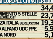 Sondaggio IPSOS aprile 2014 EUROPEE 34,4%, 23,7%, 19,3%, NCD-UDC 5,9%, LEGA 5,1%