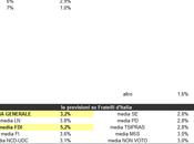 Users Prediction Fratelli d’Italia aprile 2014: 3,2%