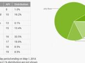 Distribuzione Android Maggio: continua crescita KitKat