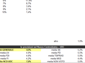 Users Prediction Nuovocentrodestra-UDC aprile 2014: 4,9%