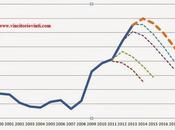 L'inaffidabilita' delle previsioni governative grafico)