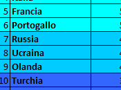 Storia (ufficiale non) Ranking UEFA: 2010-2013