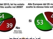 Sondaggio DEMOPOLIS maggio 2014: scarsa “fedeltà” consenso elettorale Italia