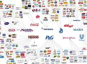 Dieci multinazionali controllano tutto compriamo