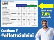 Sondaggio giugno 2014: 47,8% (+16,5%), 31,3%, 19,3%