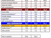 Sondaggio giugno 2014: 46,8% (+14,1%), 32,7%, 19,0%