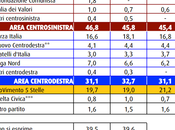 Sondaggio luglio 2014: 45,8% (+14,7%), 31,1%, 19,7%