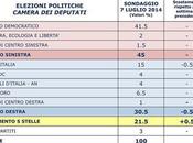 Sondaggio PIEPOLI luglio 2014: (+14,5%), 30,5%, 21,5%