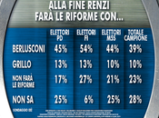 Sondaggio IXE’ luglio 2014: 47,8% (+18,5%), 29,3%, 19,4%