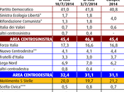 Sondaggio luglio 2014: 44,1% (+11,7%), 32,4%, 20,0%