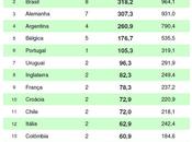 PluriConsultoria, primi giocatori Brasil 2014 valgono miliardi euro. Ecco dettagli