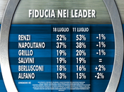 Sondaggio IXE’ luglio 2014: Fiducia leader, primarie tavolo delle Riforme