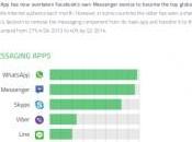 Whatsapp l’applicazione messaggistica utilizzata 2014 secondo GlobalWebIndex