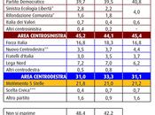 Sondaggio agosto 2014: (+13%), 31%, 21,8%