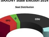 SAXONY State Election: 39,4% (+20,5%), Linke 18,9%, 12,4%