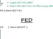 FED: differenti politiche monetarie