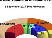 SWEDEN General Election Sept 2014 proj.): Red-Green (+46), Alliance 133,