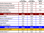 Sondaggio settembre 2014: 41,8% (+9,0%), 32,8%, 20,8%