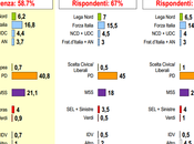 Sondaggio LORIEN settembre 2014 46,5% (+18,5%), 28,0%, 21,0%