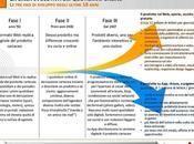 Evoluzione Consumo d’Informazione negli Ultimi Anni