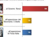 Sondaggio DEMOS settembre 2014: 46,9% (+16,4%), 30,5%, 20,0%