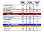 Sondaggio settembre 2014: 42,5% (+8,8%), 33,7%, 19,9%