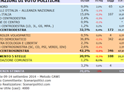 Sondaggio SCENARIPOLITICI settembre 2014: 42,2% (+9,7%), 32,5%, 20,9%