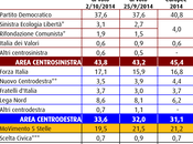 Sondaggio ottobre 2014: 42,6% (+9,0%), 33,6%, 19,5%