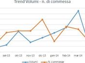 Grafici excel: comprarare dati sfruttando assi