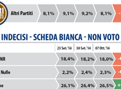 Sondaggio DATAMEDIA ottobre 2014: 43,6% (+14,9%), 28,7%, 19,6%