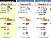 Sondaggio LORIEN ottobre 2014: 44,5% (+15,0%), 29,5%, 23,0%